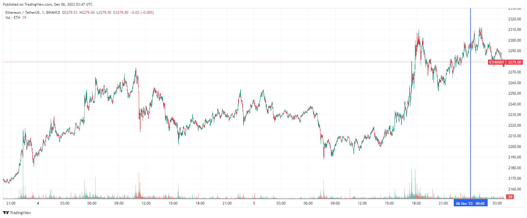 График Ethereum