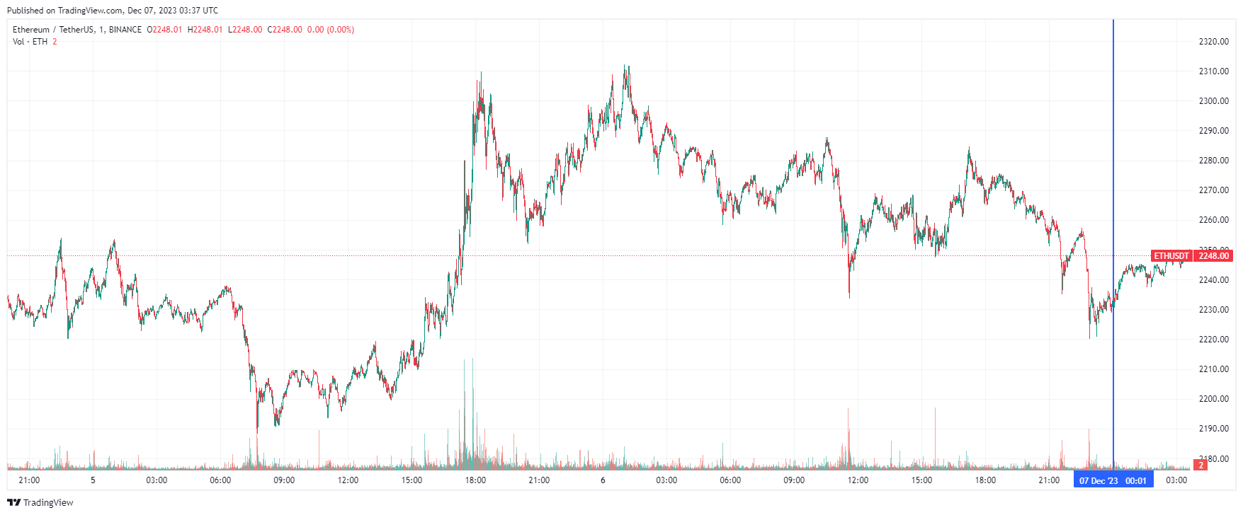 График Ethereum
