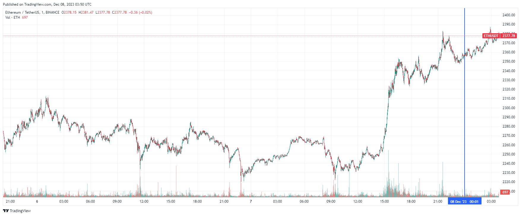 График Ethereum