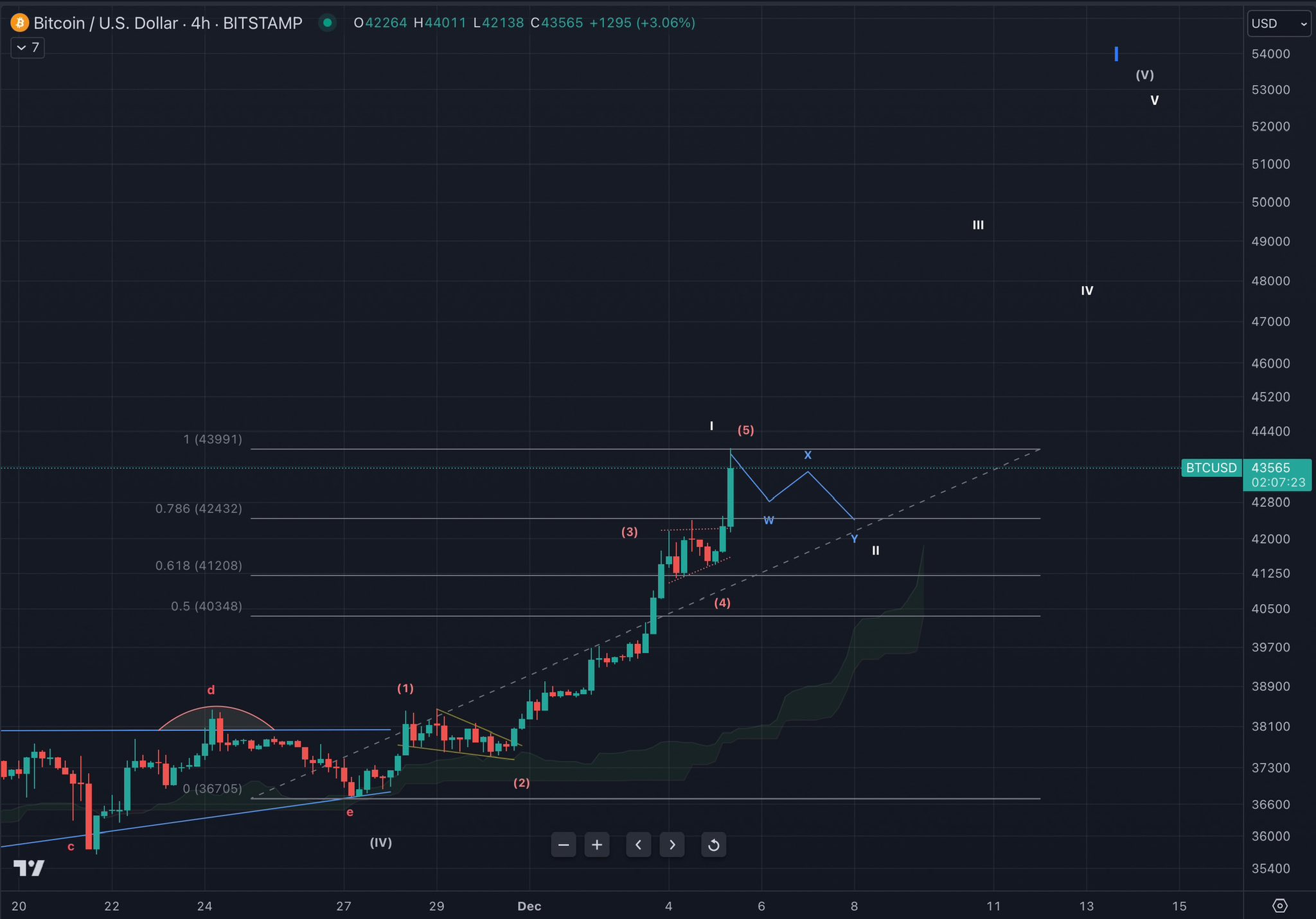 Прогноз BTC