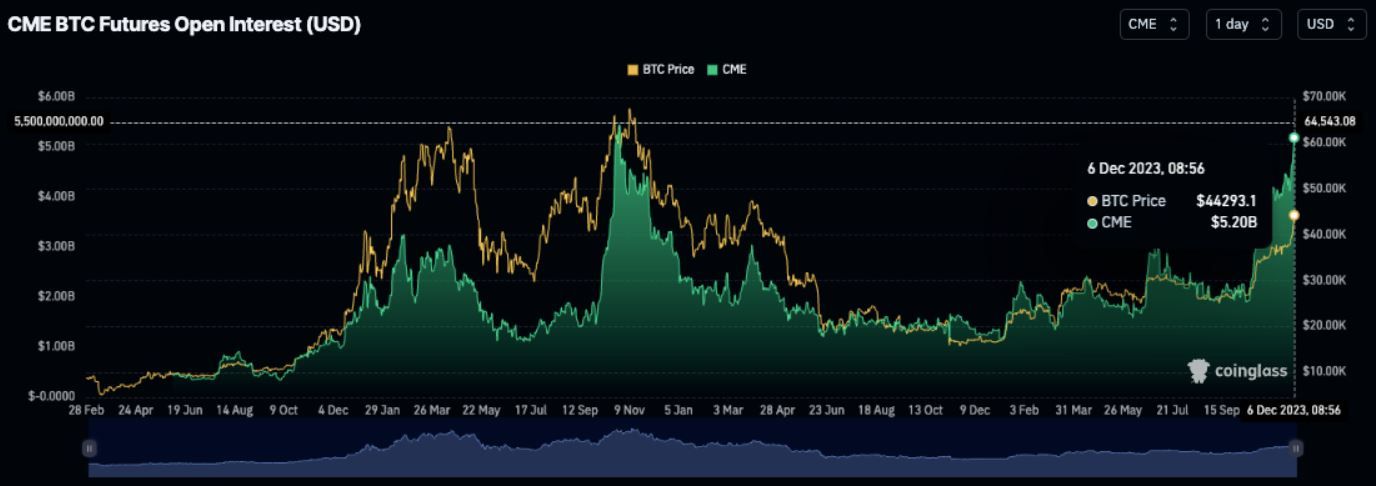 Открытый интерес по биткоин-фьючерсам на Чикагской товарной бирже