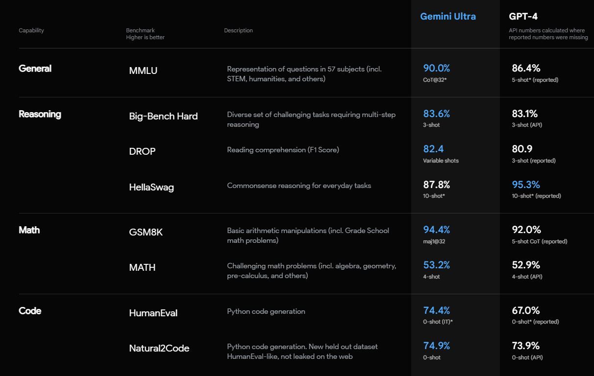 Сравнение возможностей Gemini и ChatGPT