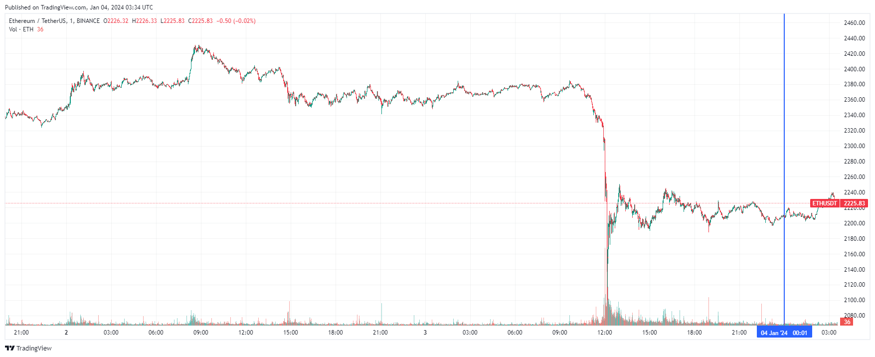 График Ethereum