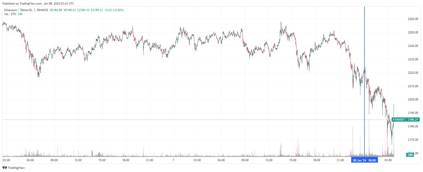 График Ethereum