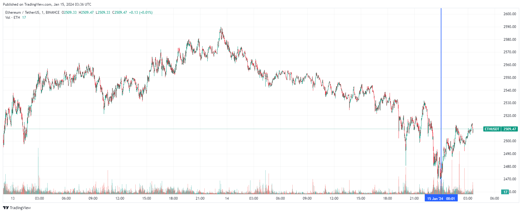 График Ethereum