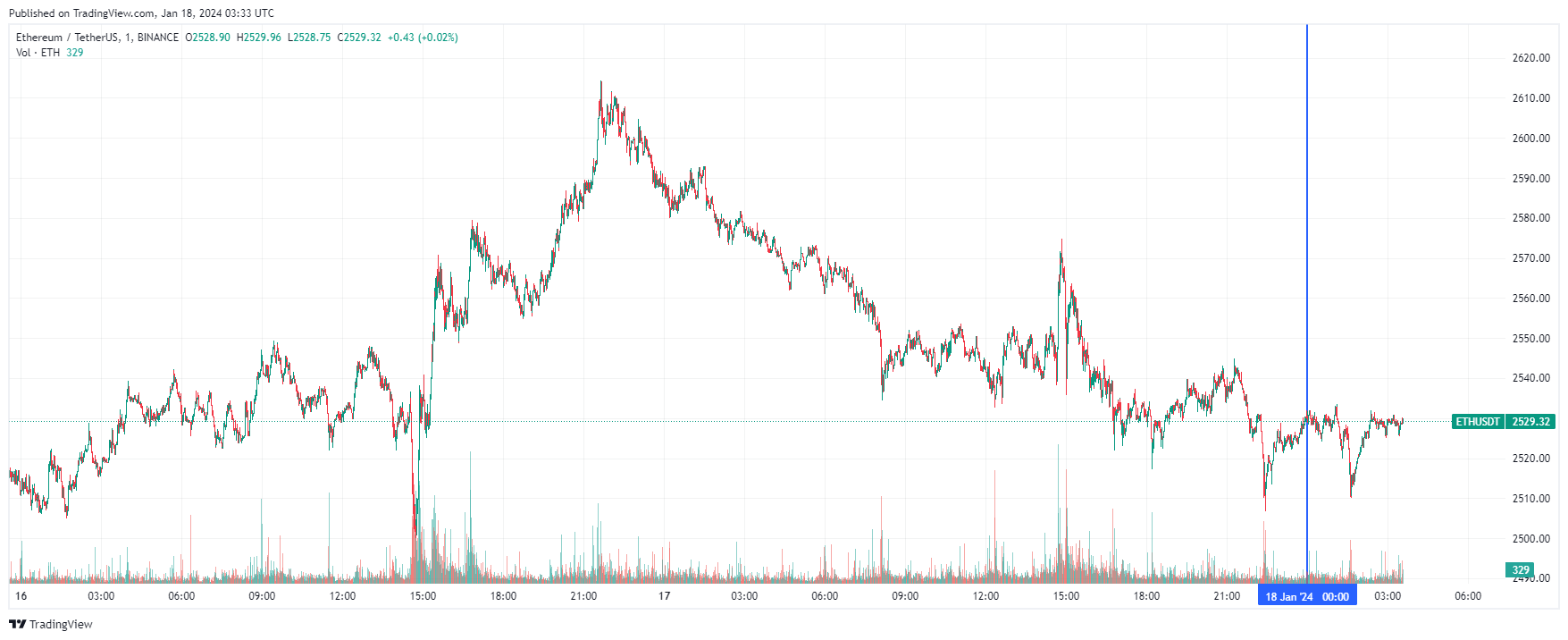 График Ethereum