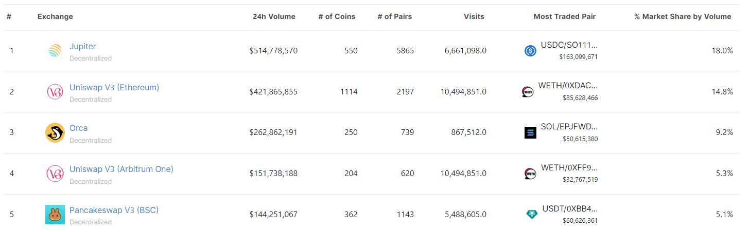 Рейтинг DEX по торговому объему