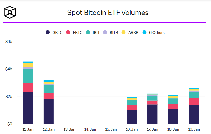 Объем торгов спотовыми биткоин-ETF