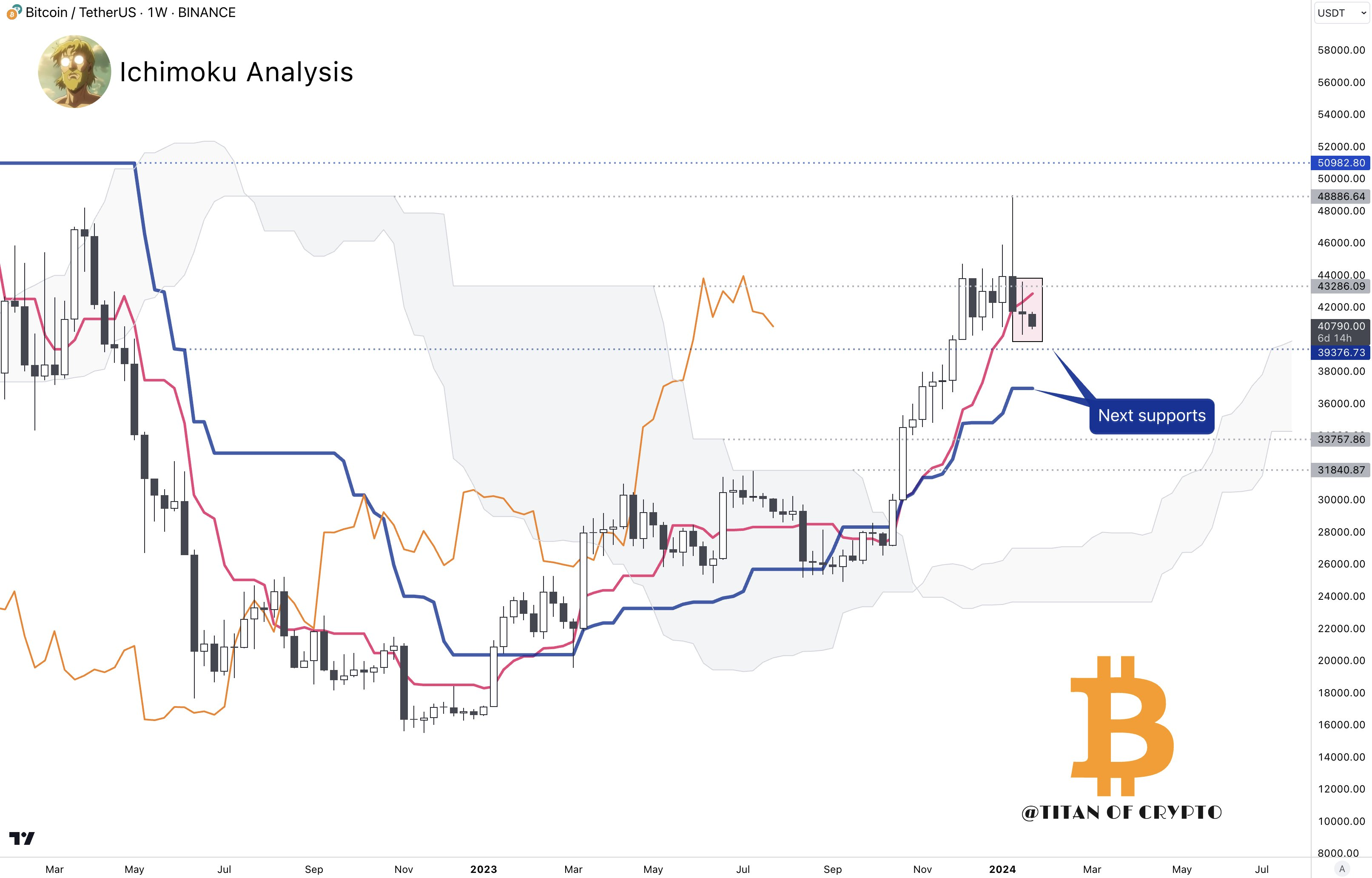 Прогноз биткоина