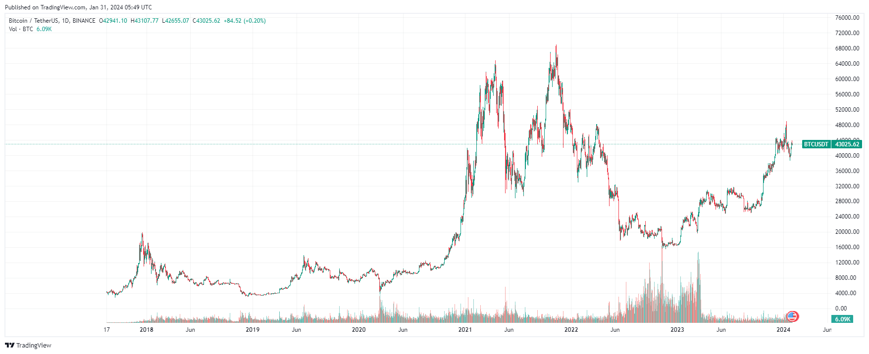 График биткоина