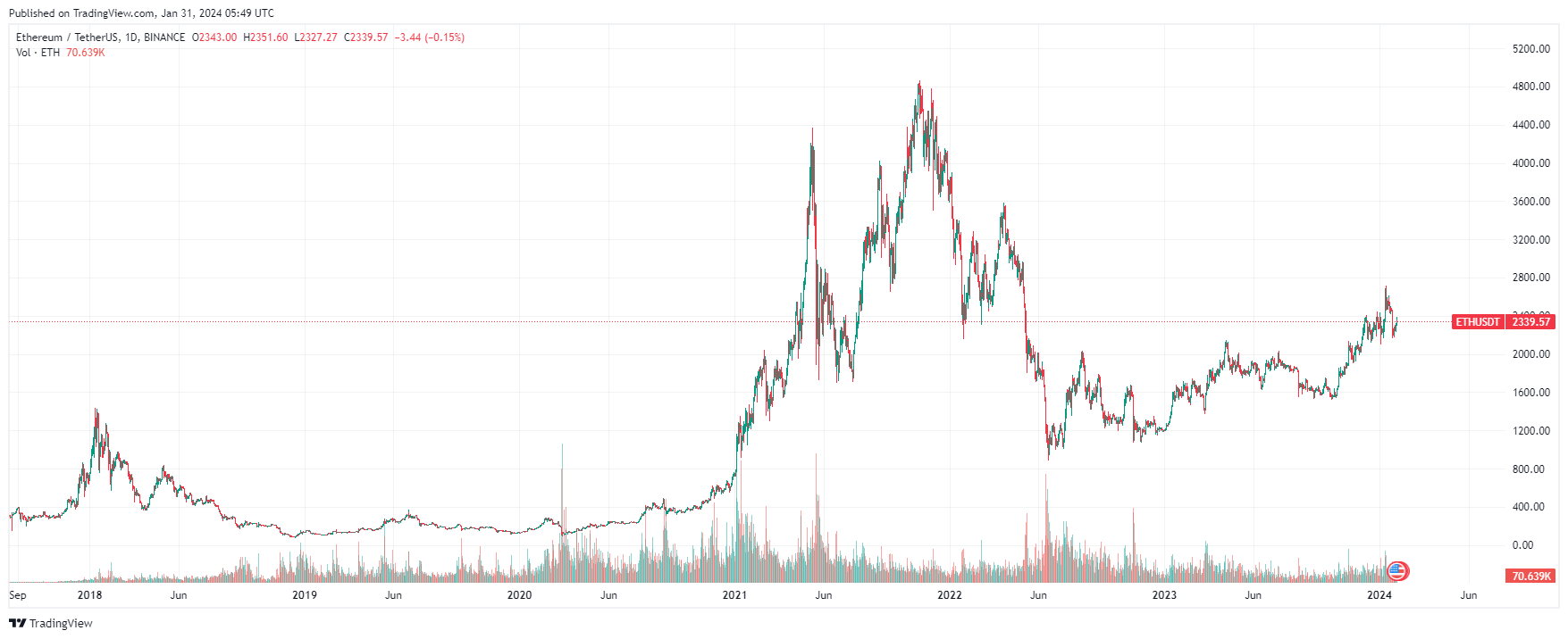График Ethereum