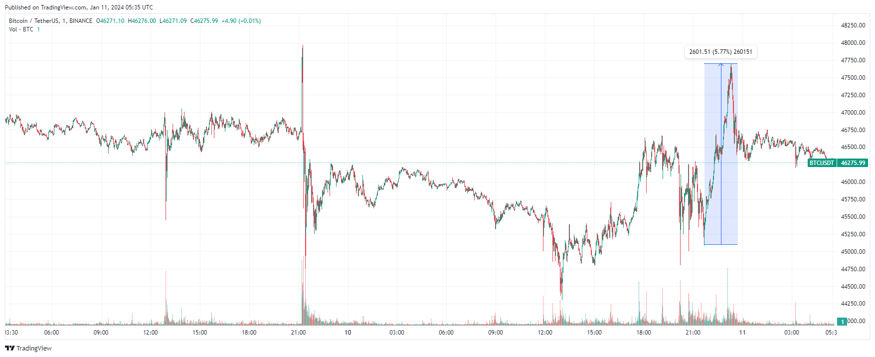 Рост биткоина на фоне одобрения спотовых биткоин-ETF в США