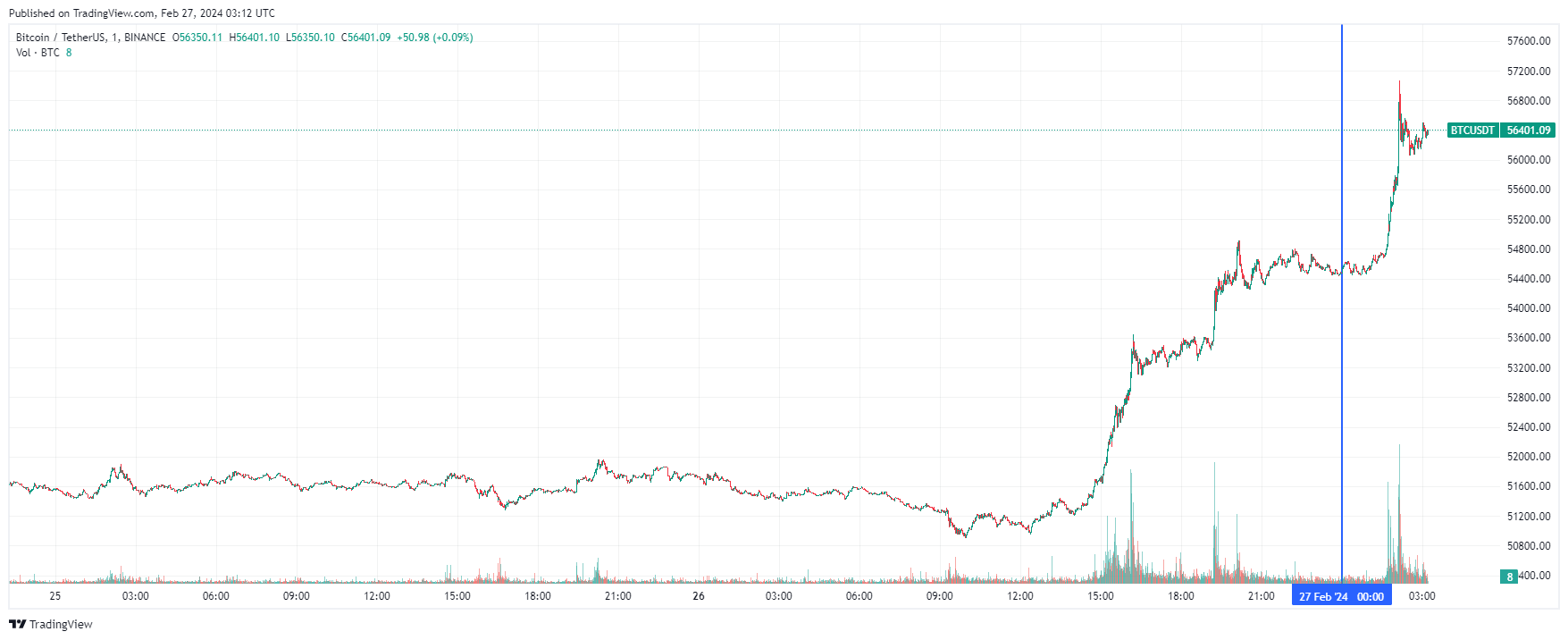 График биткоина