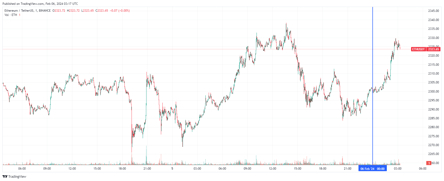 График Ethereum