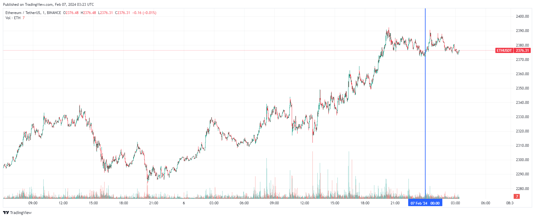 График Ethereum
