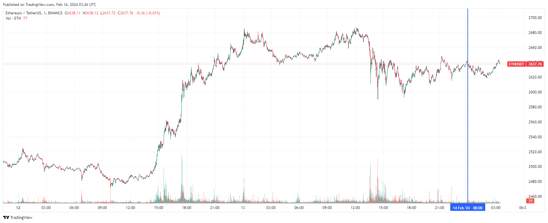 График Ethereum