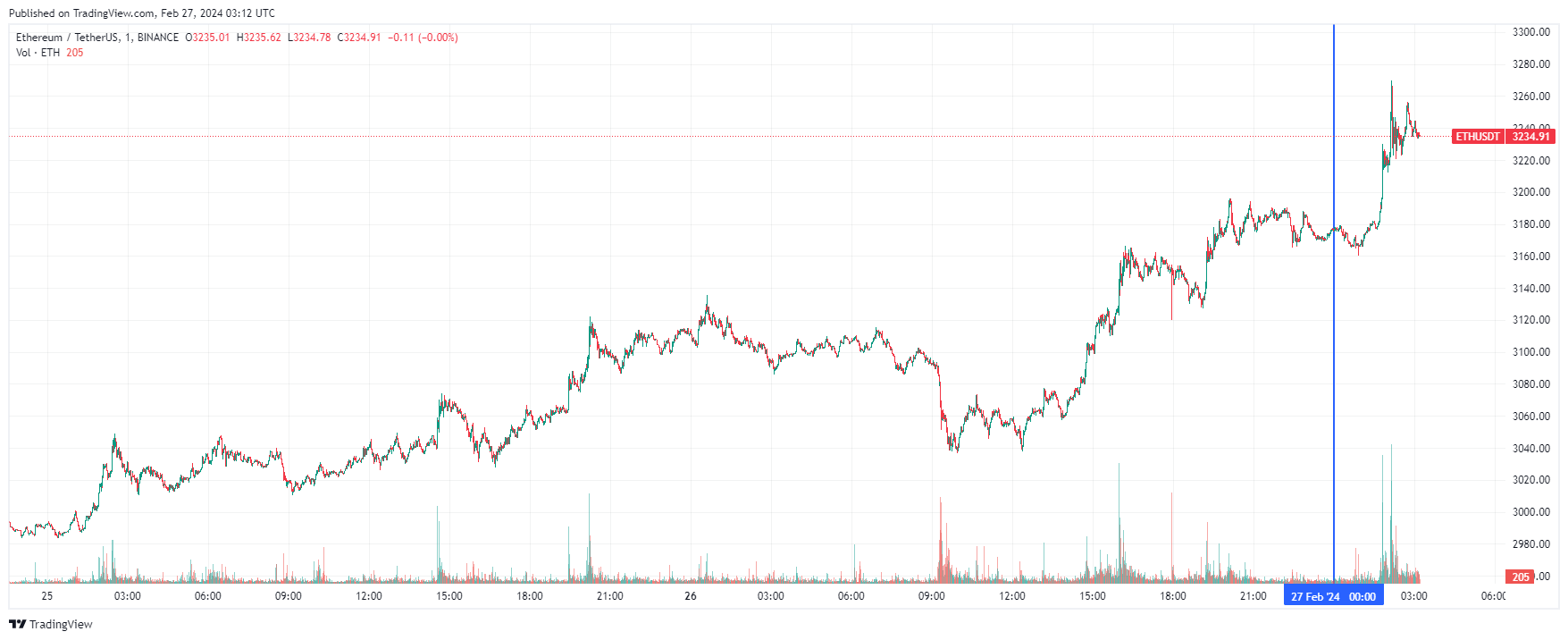 График Ethereum