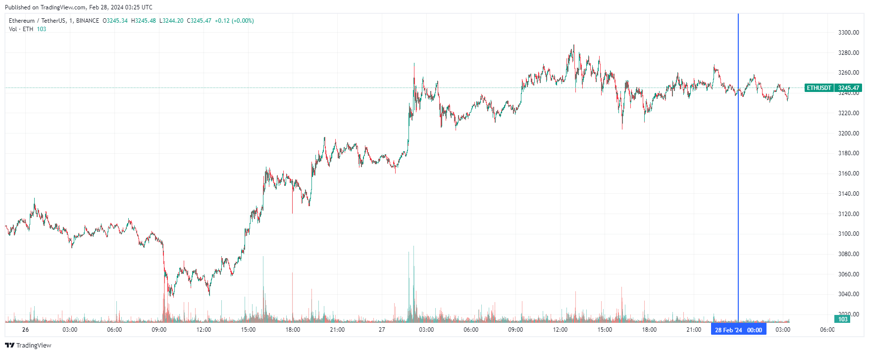 График Ethereum