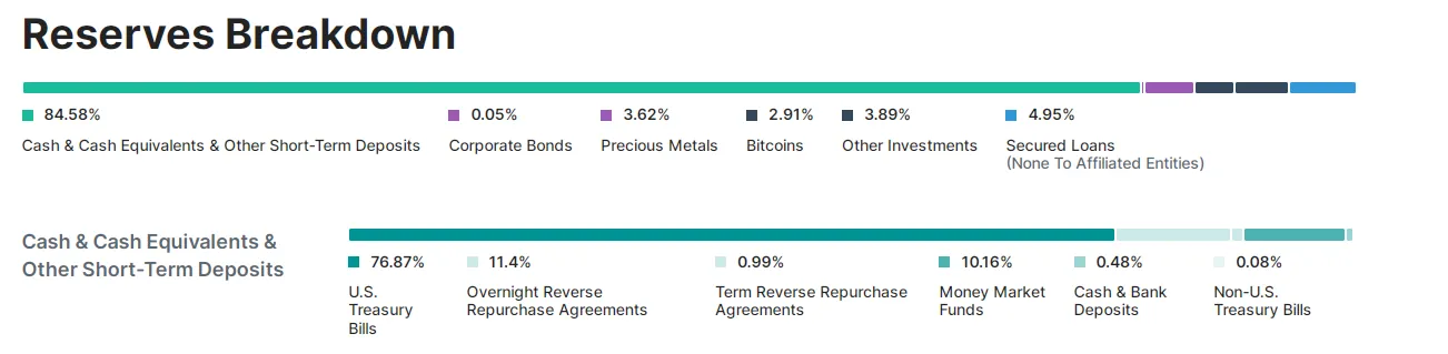 Чем обеспечен Tether