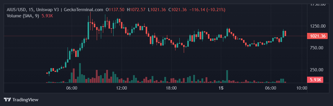 График AIUS/USD