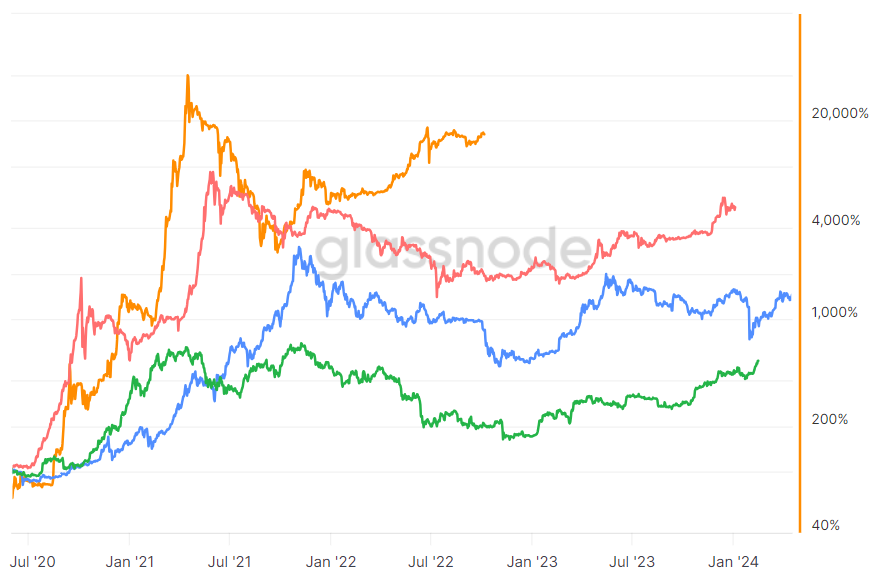 Сравнение движения BTC по циклам