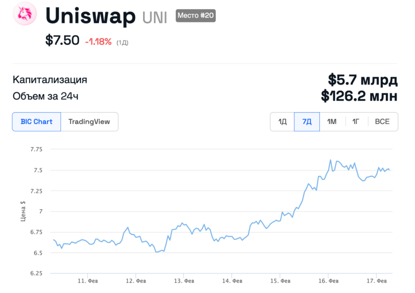 Uniswap график