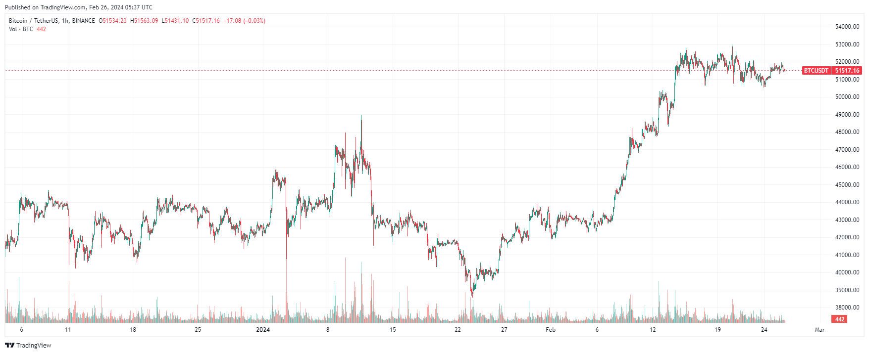 График биткоина