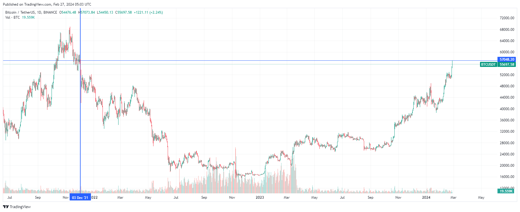График биткоина