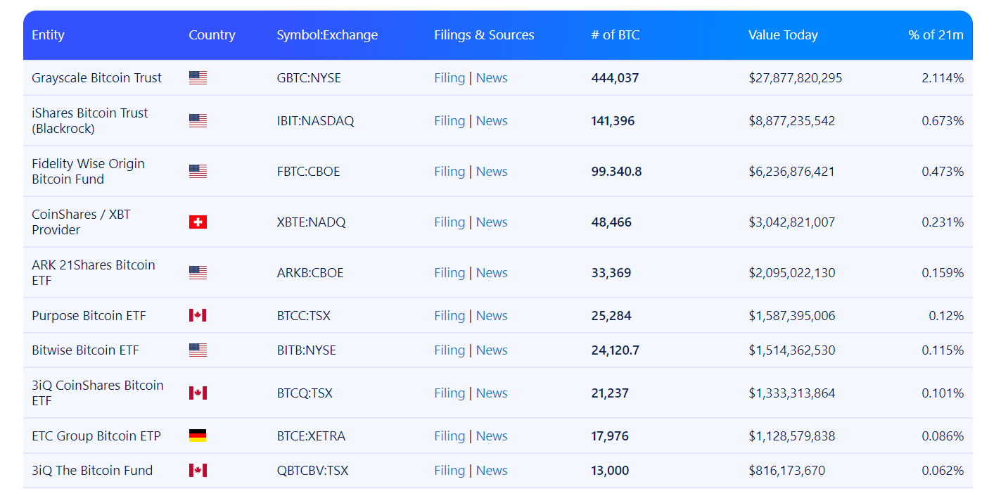 Сколько биткоинов у эмитентов биткоин-ETF