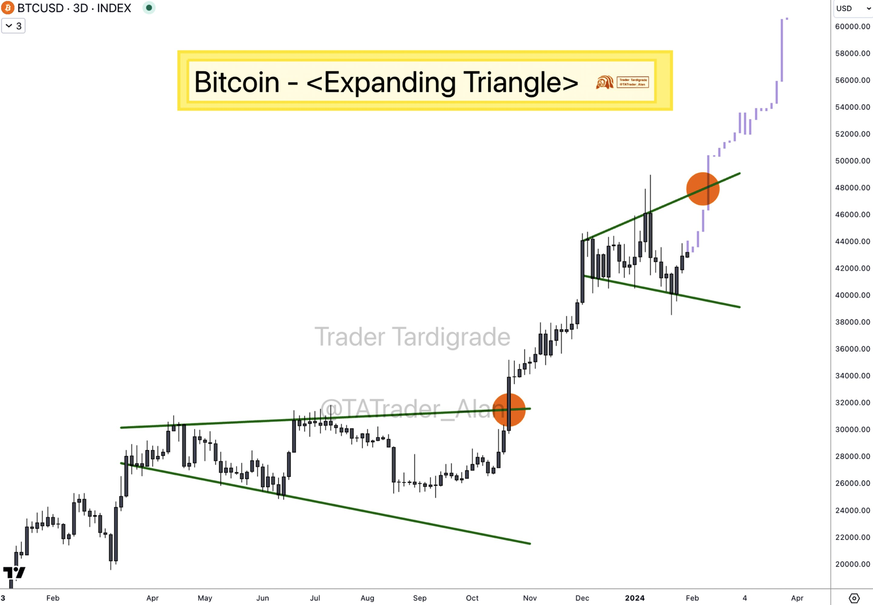 Прогноз биткоина от Trader Tardigrade