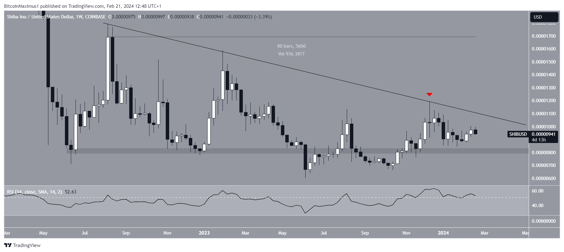 Shiba Inu (SHIB) Price Movement