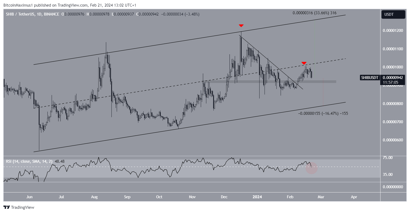 Shiba Inu (SHIB) Price Prediction