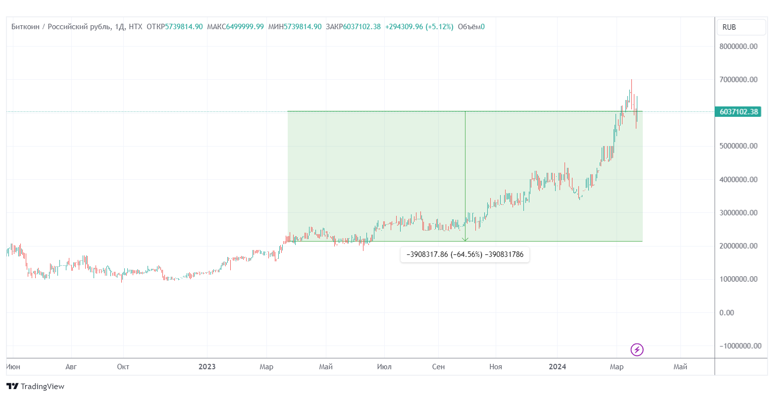 Биткоин к рублю