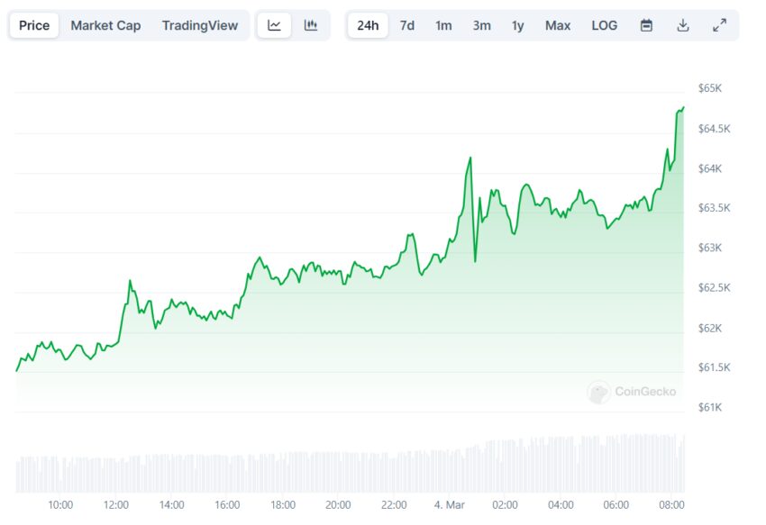 График стоимости биткоина за последние сутки