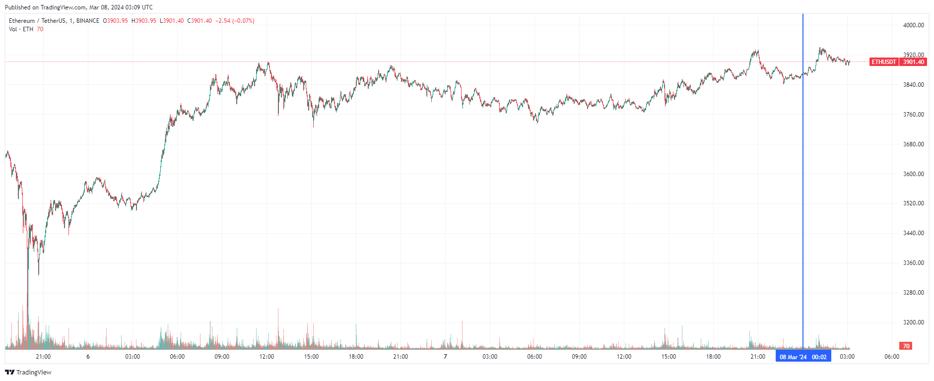 График Ethereum