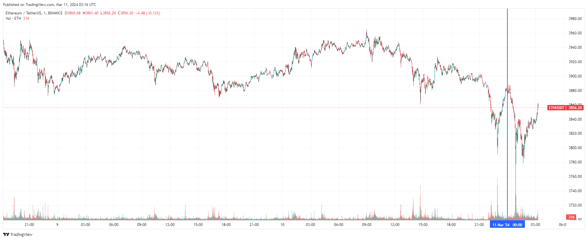График Ethereum