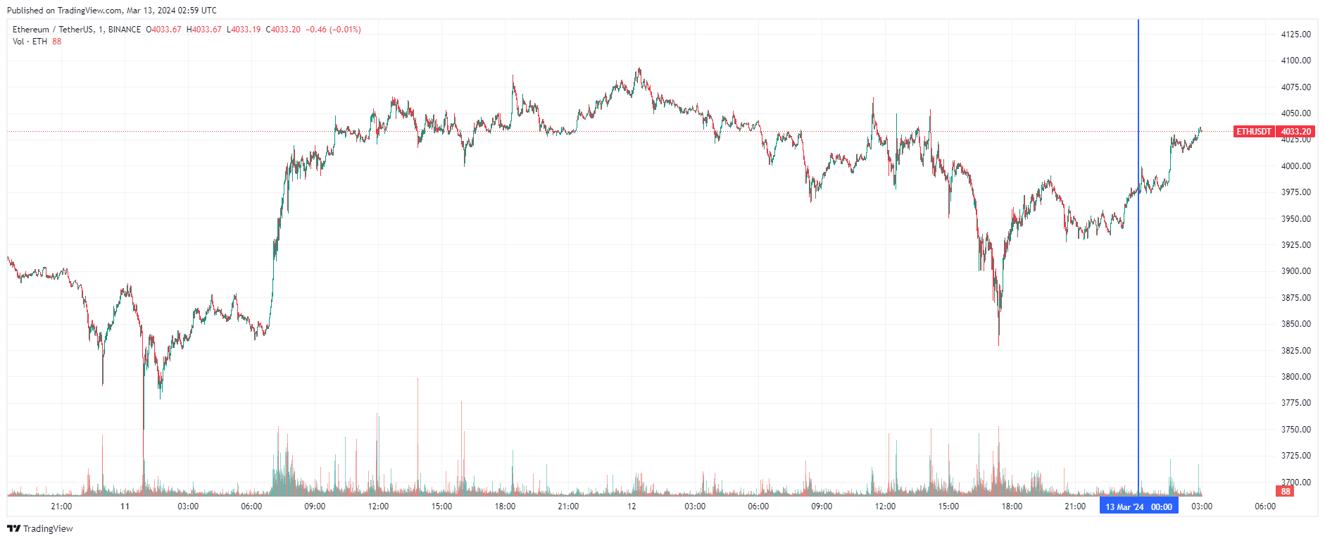 График Ethereum