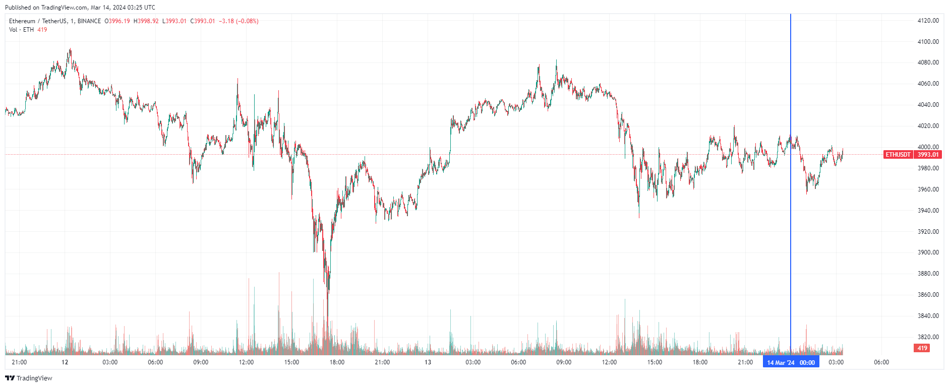 График Ethereum