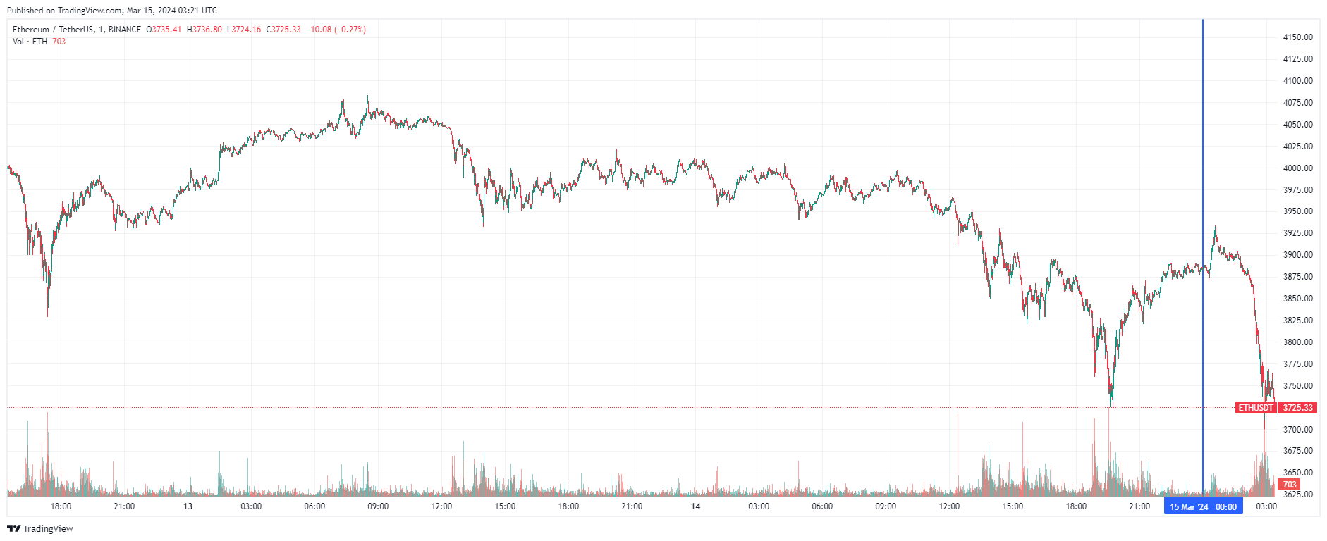График Ethereum
