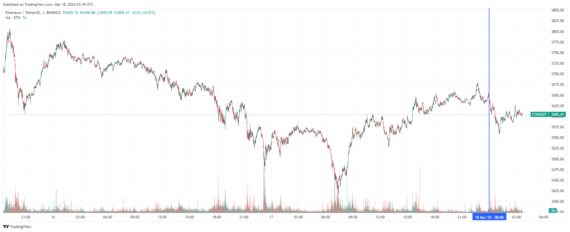 График Ethereum
