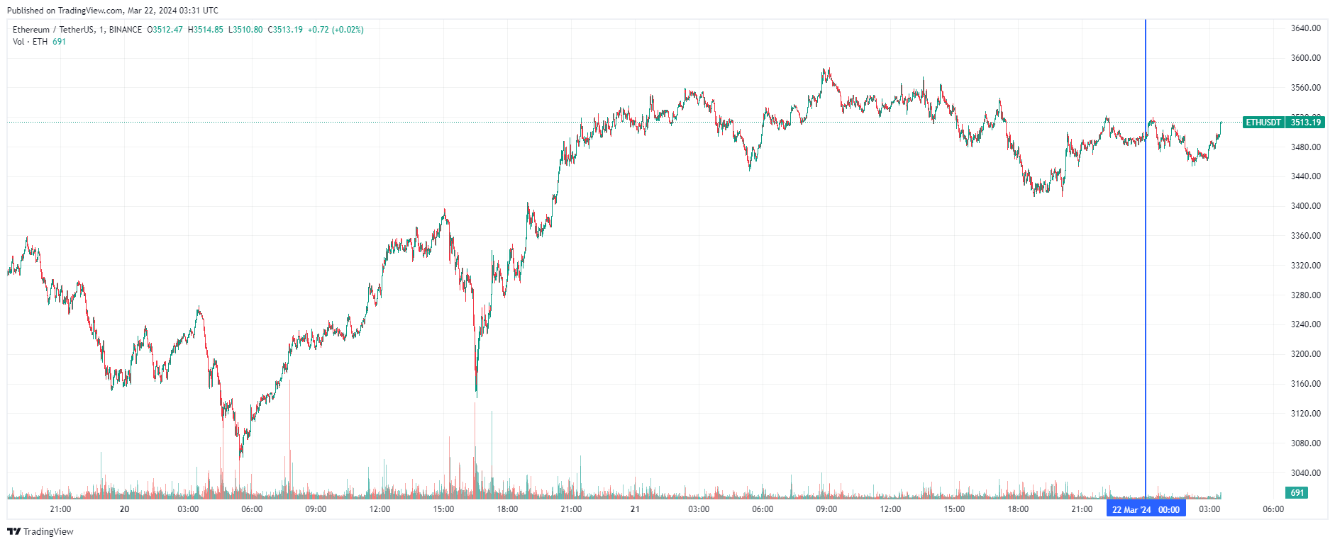 График Ethereum