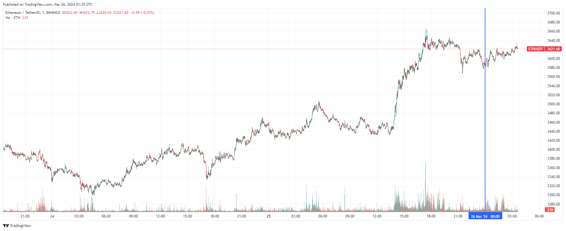 График Ethereum