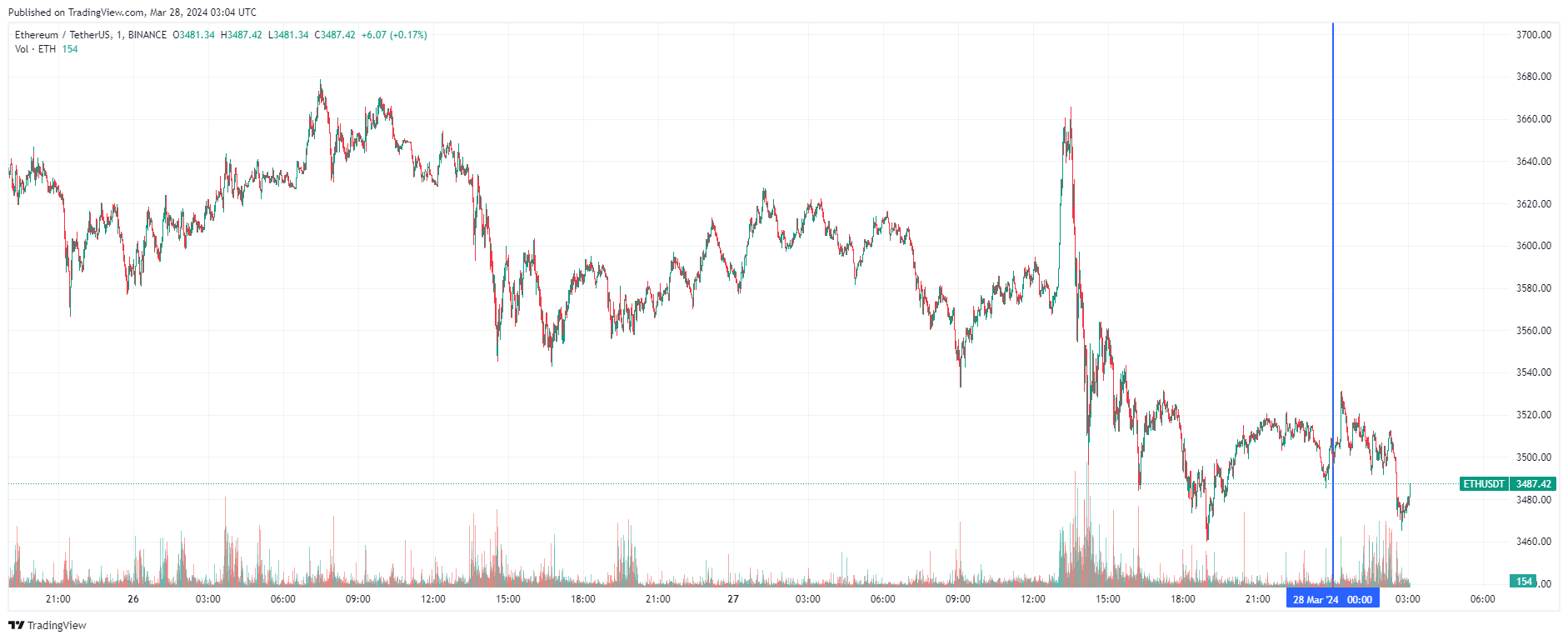 График Ethereum