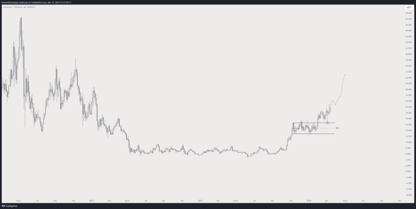динамика альткоина Chainlink