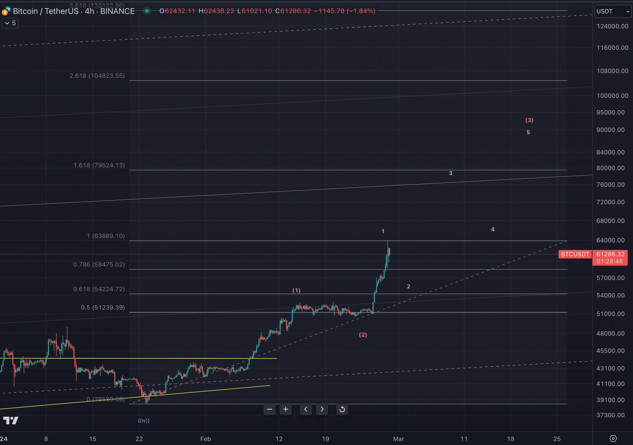 Прогноз курса биткоина