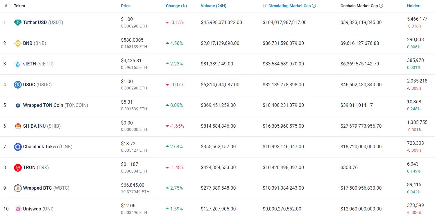 Топ-10 самых капитализированных токенов стандарта ERC20