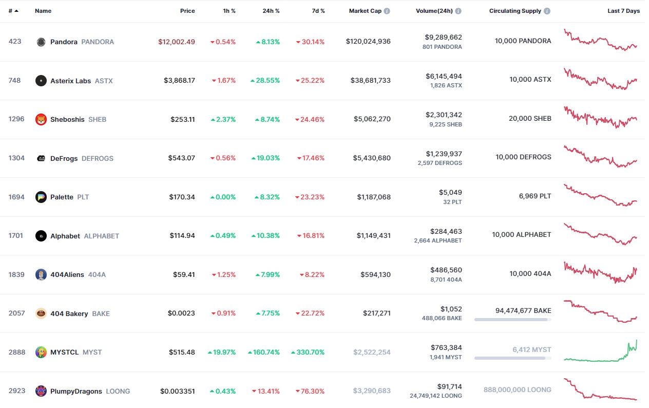 Топ-10 самых капитализированных токенов стандарта ERC-404