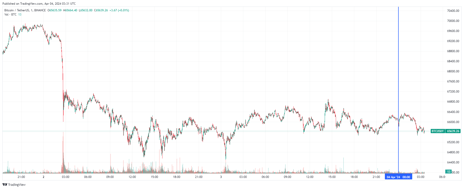 График биткоина