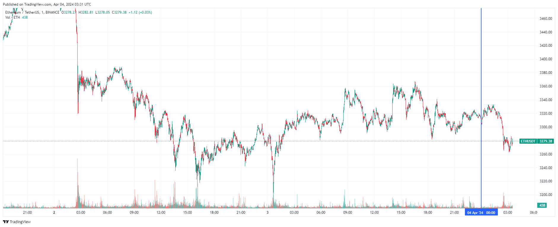 График Ethereum