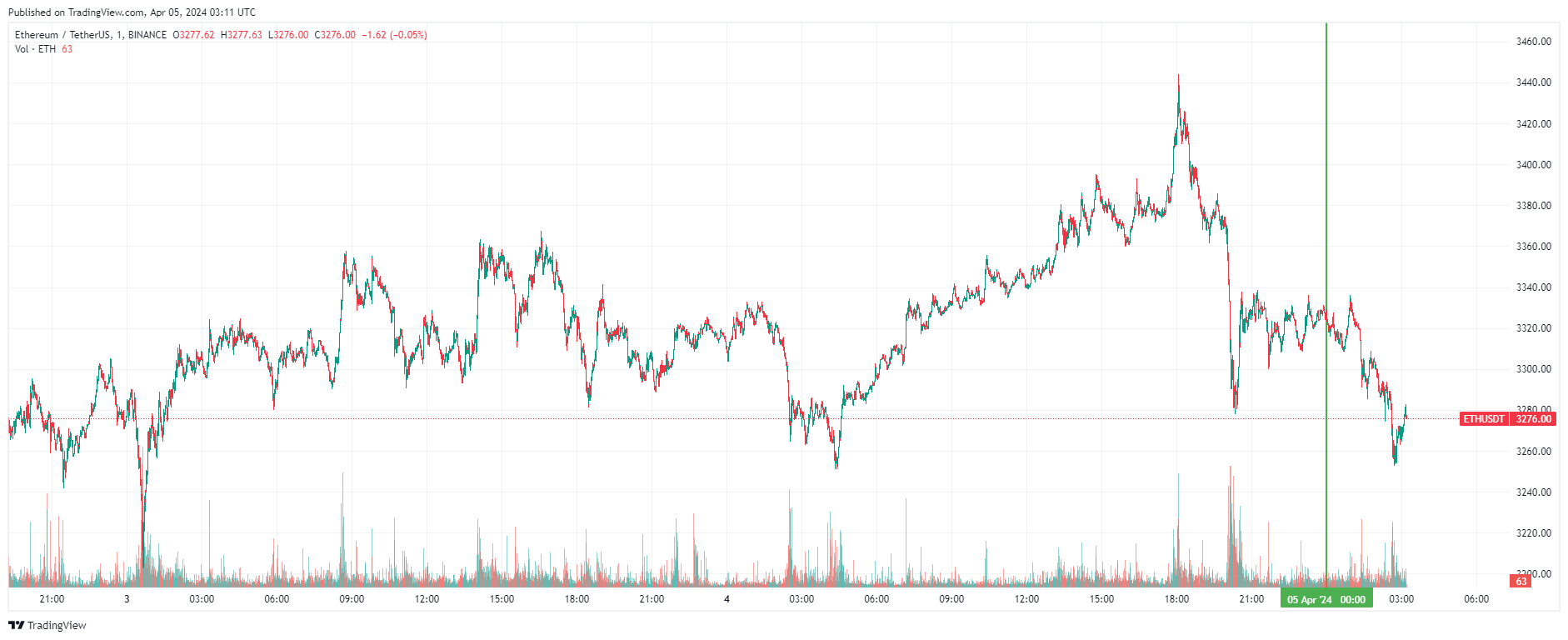 График Ethereum